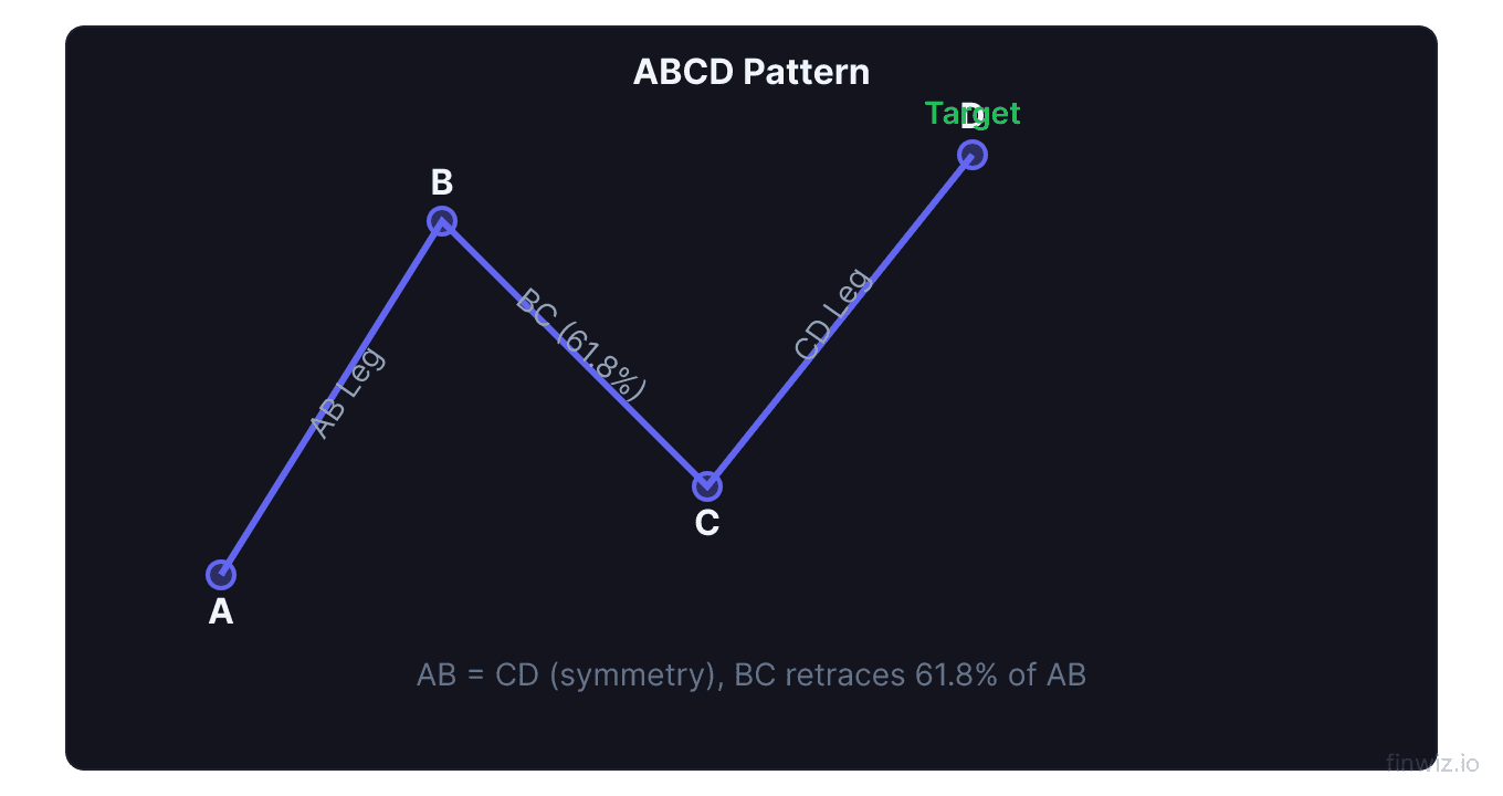 ABCD harmonic pattern showing four points with AB leg CD leg and fibonacci ratios