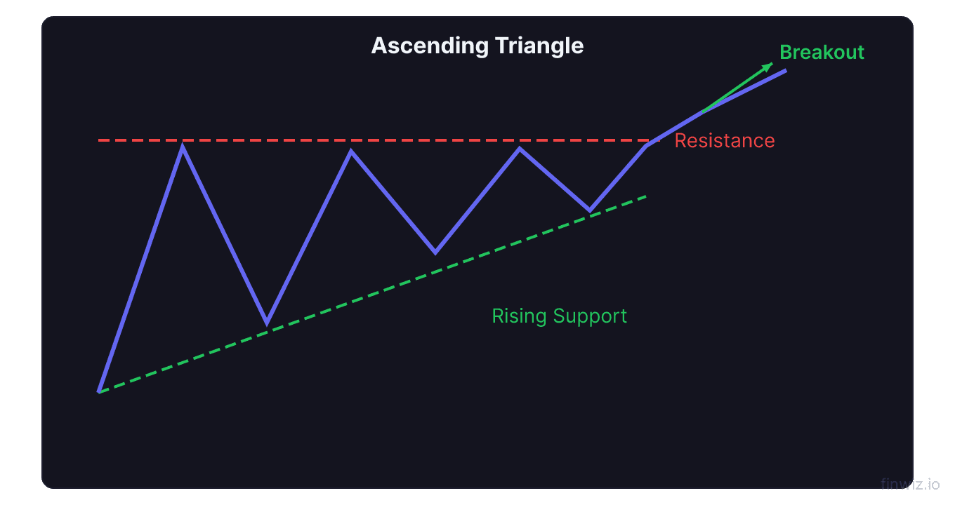 Ascending triangle pattern with flat resistance line rising support line and breakout point