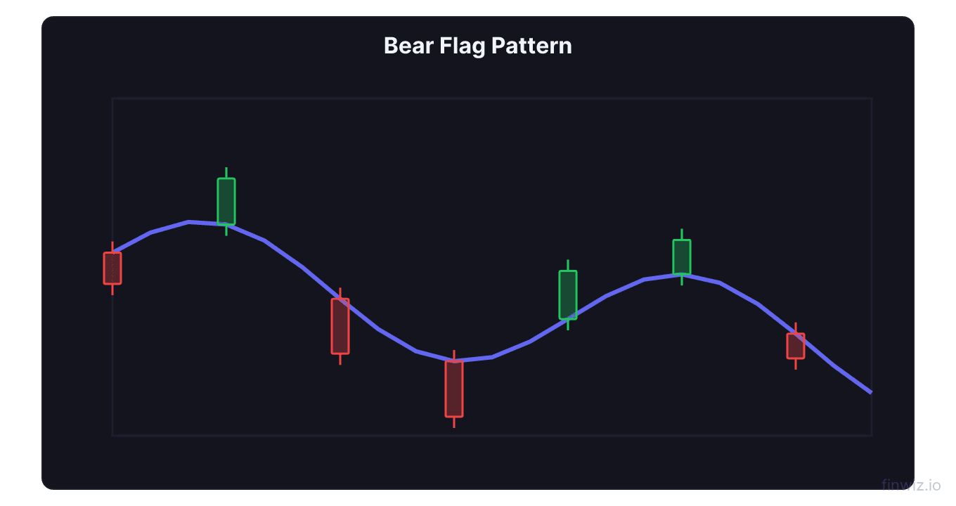 Graph Pattern Bears Bear Flag Pattern: Bearish Continuation | FinWiz