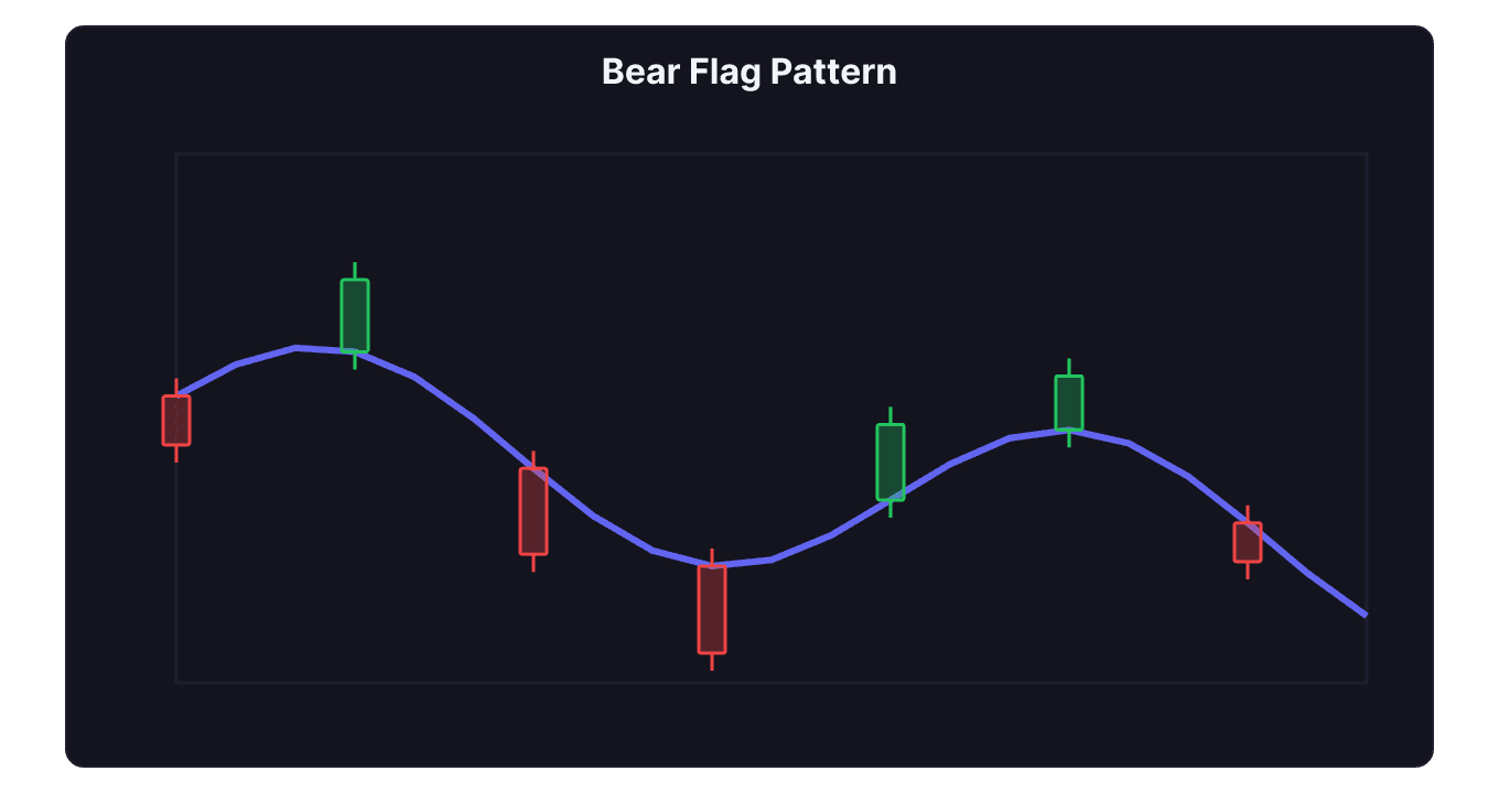 Bear flag pattern showing sharp decline followed by weak upward consolidation and bearish breakdown continuation