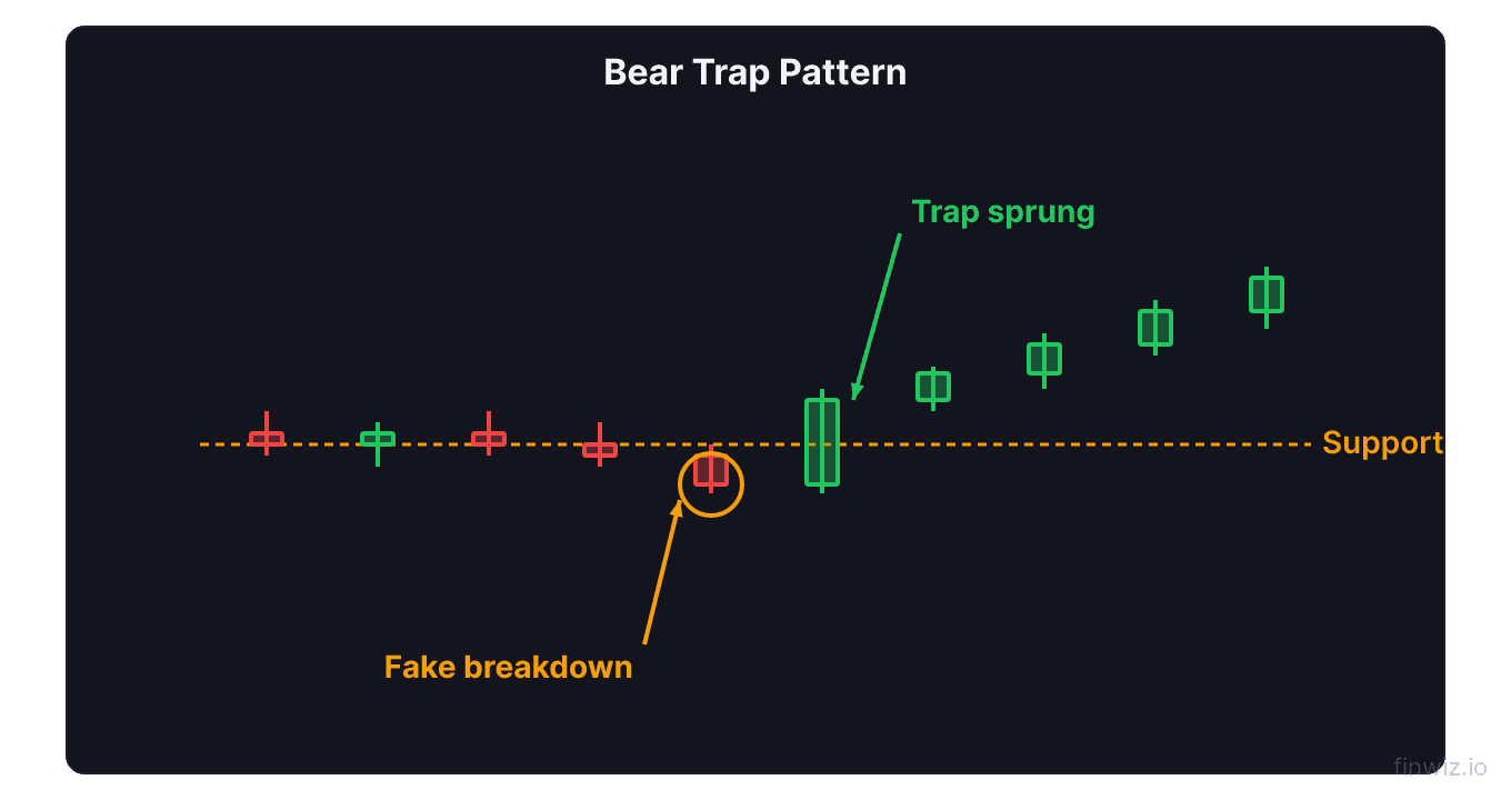 Bear trap pattern showing fake breakdown below support followed by sharp reversal squeezing short sellers