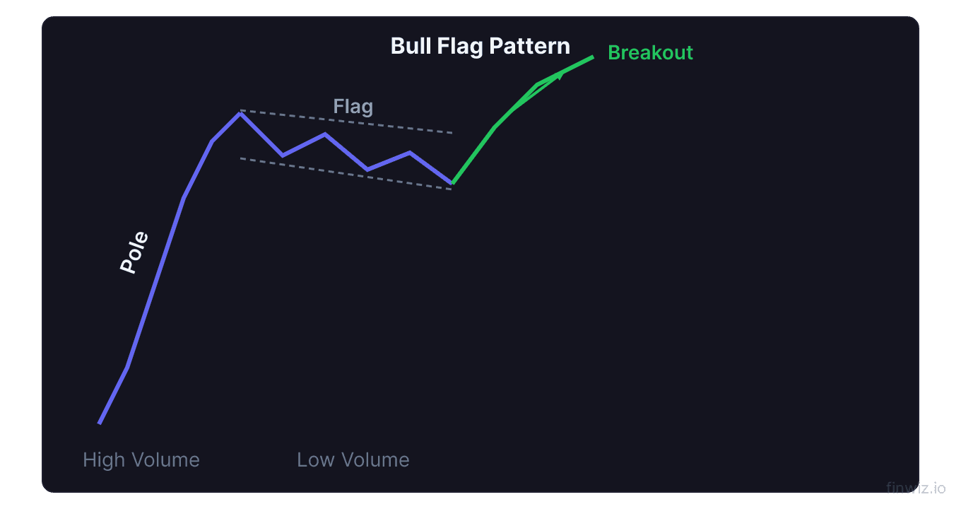 Bull flag pattern with strong pole move followed by downward channel consolidation and breakout
