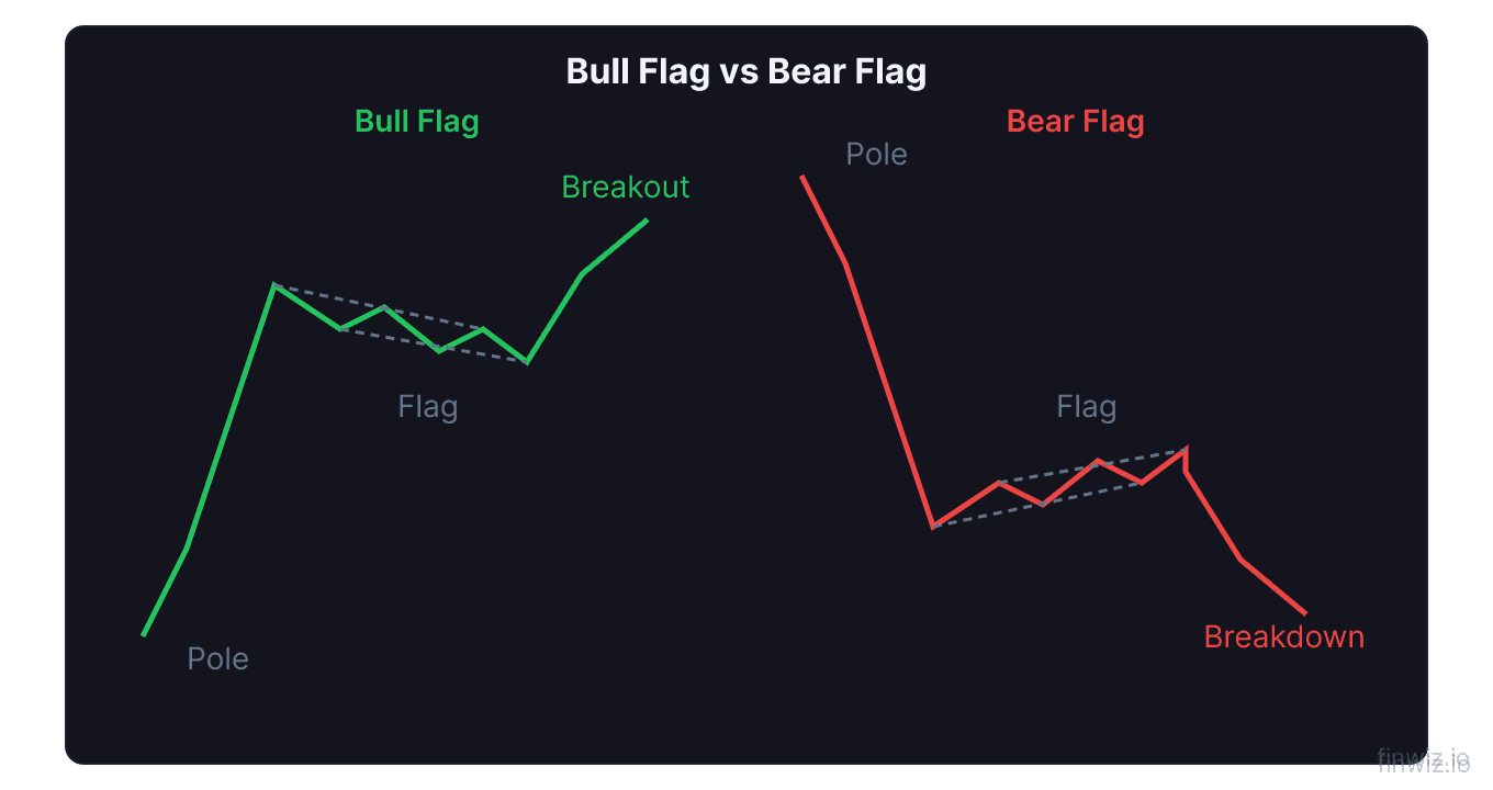 Bull flag and bear flag patterns side by side showing mirror continuation structures in uptrend and downtrend