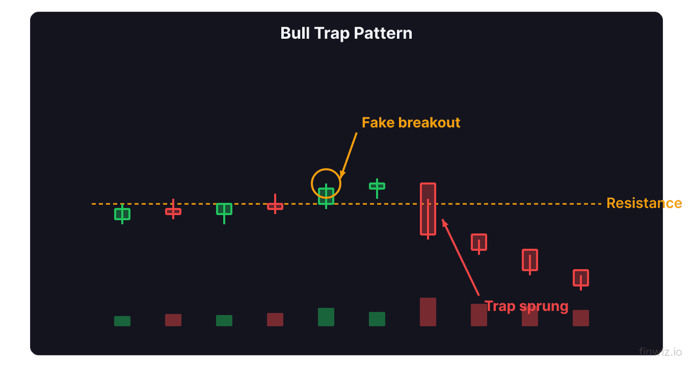 Bull trap pattern showing fake breakout above resistance followed by sharp reversal trapping buyers in losing positions