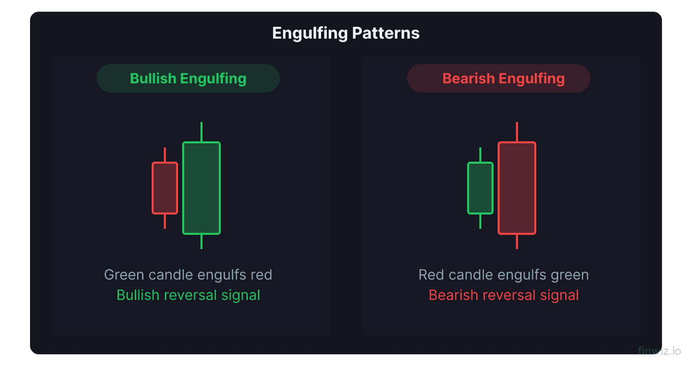 Side by side bullish engulfing and bearish engulfing two-candle reversal patterns