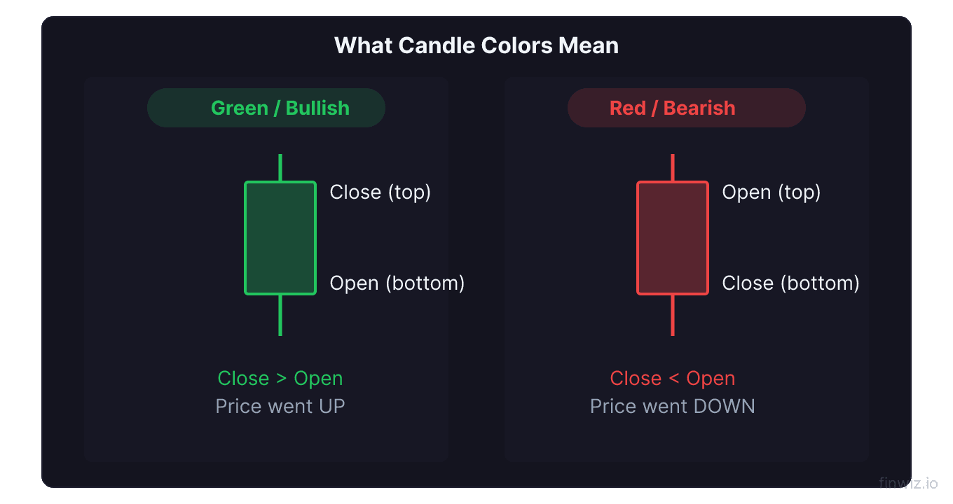 Green bullish candle where close is above open compared to red bearish candle where close is below open