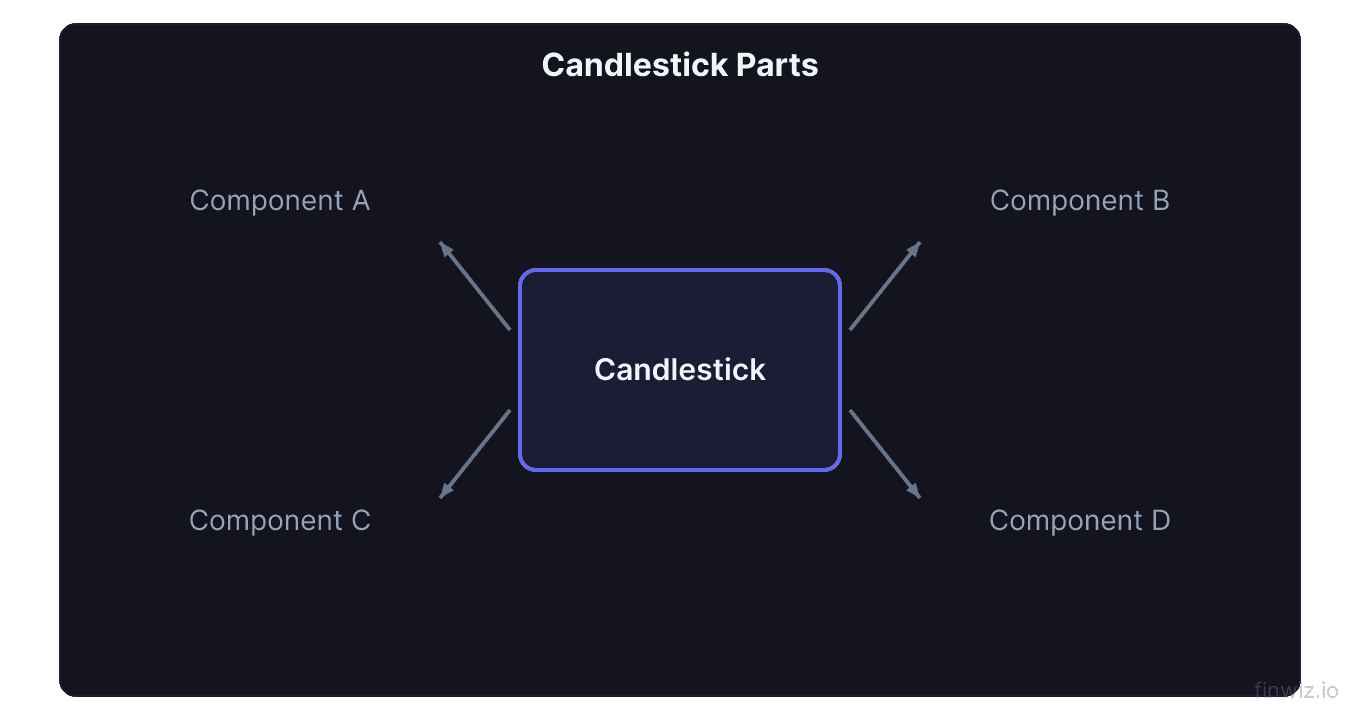 Large bullish and bearish candlestick with body upper wick lower wick open close high and low labeled