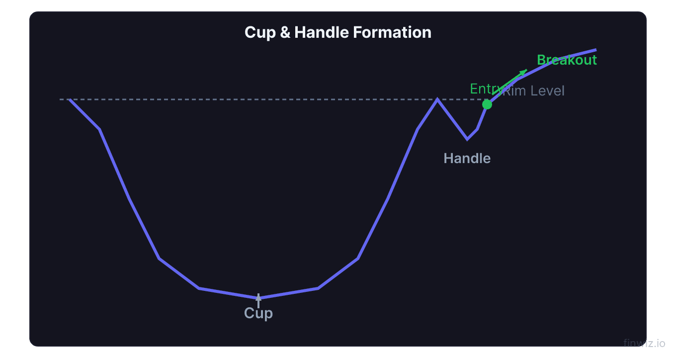 Cup and handle chart pattern showing rounded cup base handle consolidation and breakout point