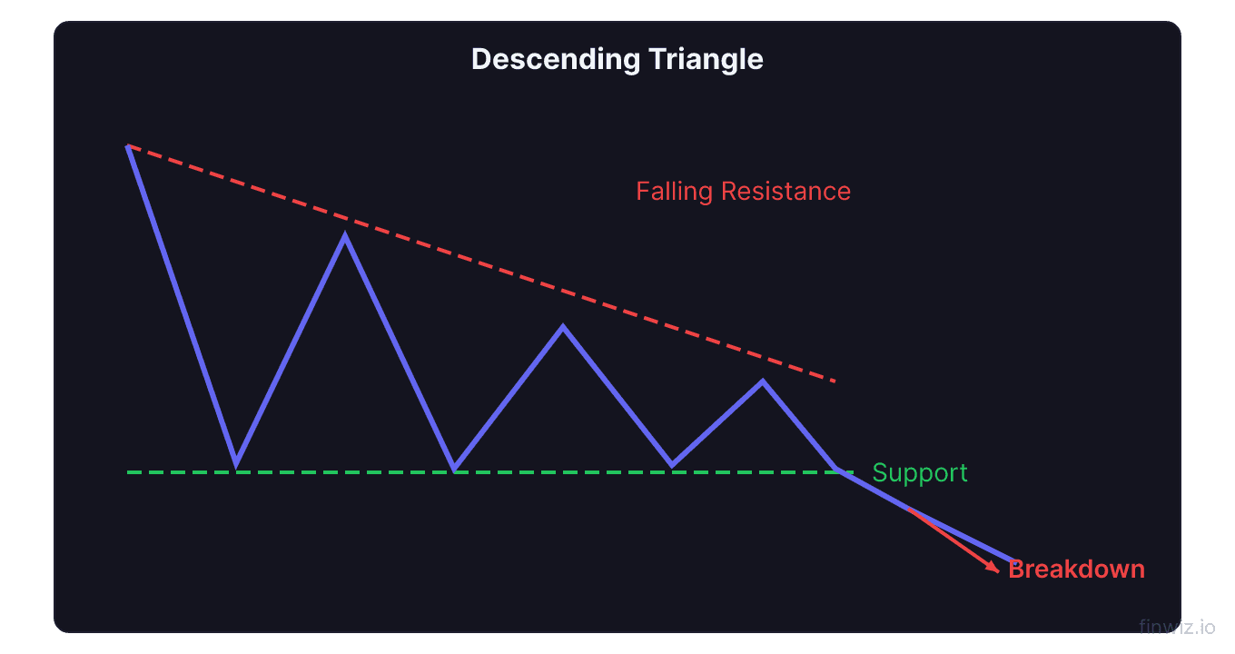 Descending triangle pattern with flat support and declining resistance showing breakdown
