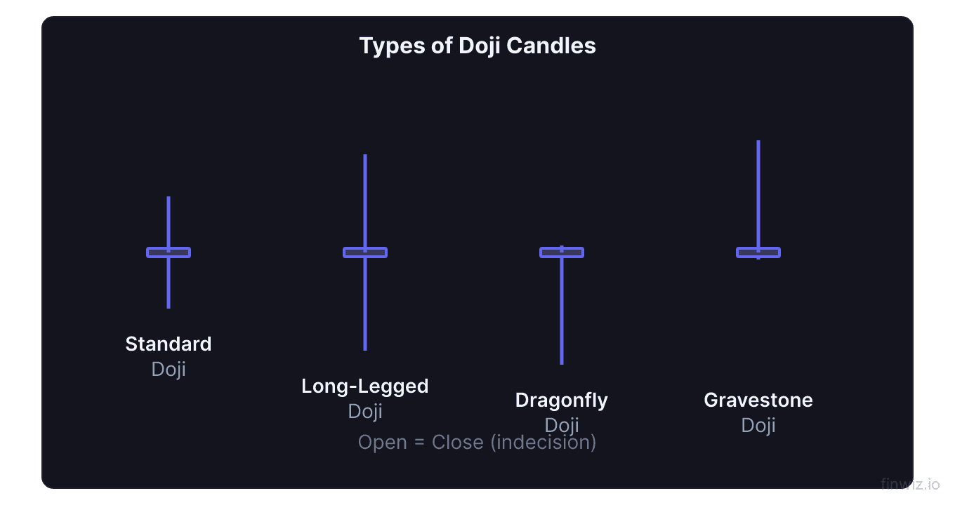 Four types of doji candlesticks standard long-legged dragonfly and gravestone with labels