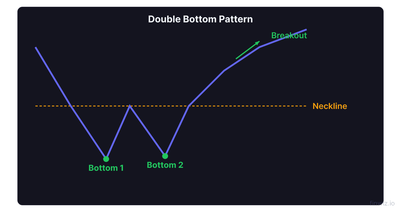 Double bottom reversal pattern showing two troughs at support with neckline break entry