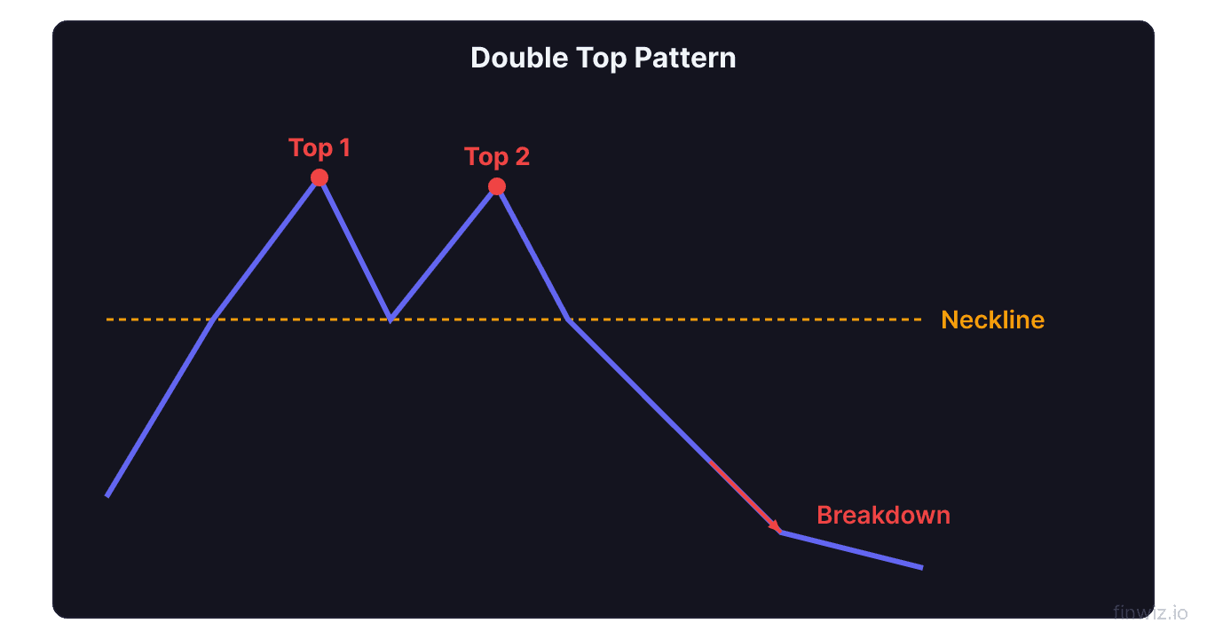Double top reversal pattern showing two peaks at resistance with neckline break entry