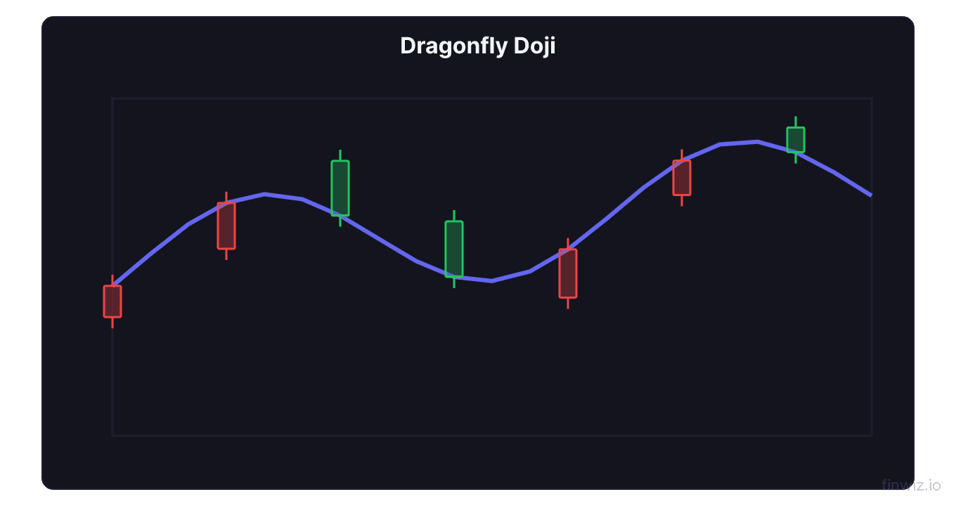 Dragonfly doji candlestick at the bottom of a downtrend with long lower wick and open equal to close equal to high