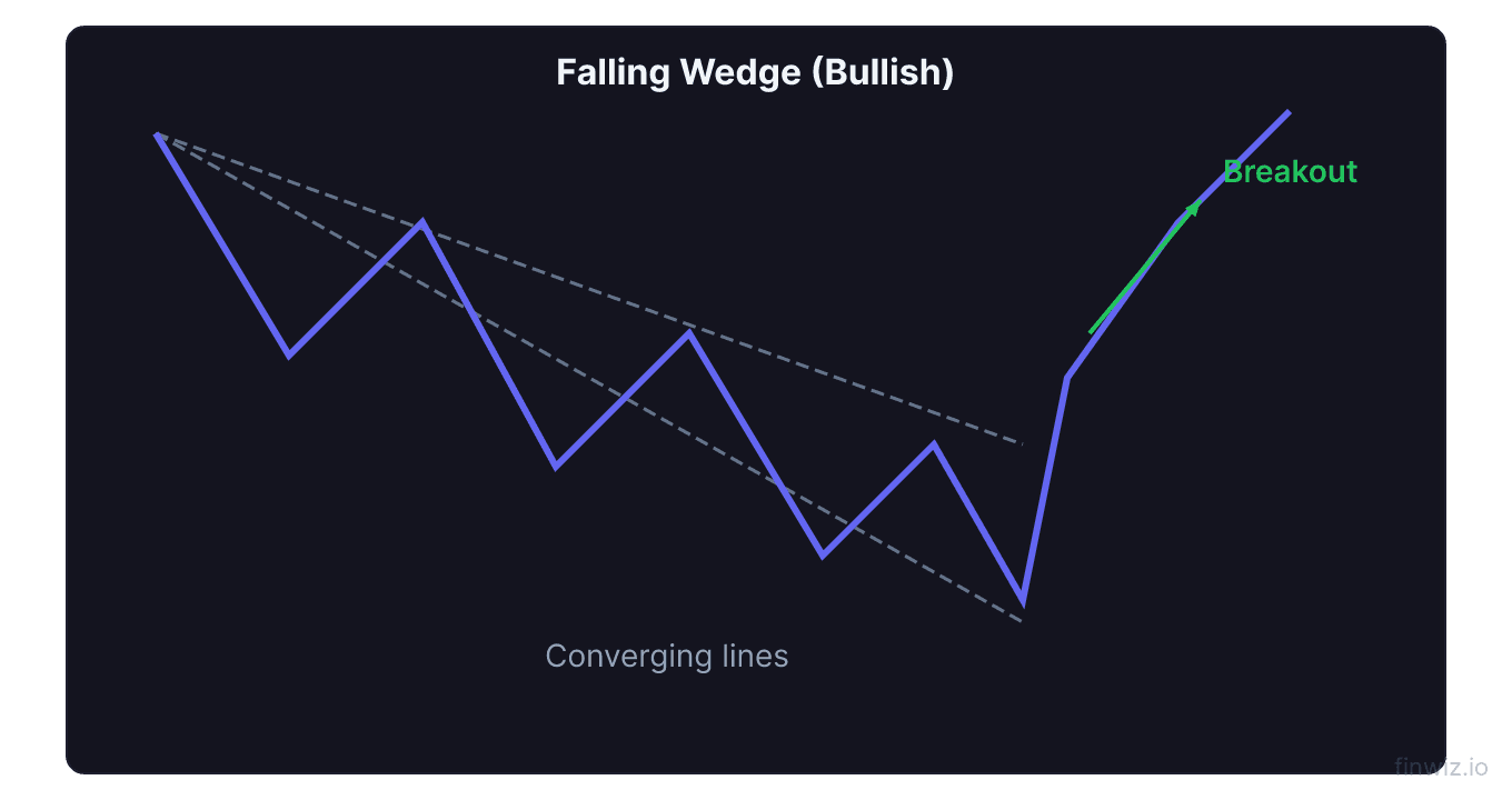 Falling Weding Pattern Rising & Falling Wedge Patterns: How to Trade Them