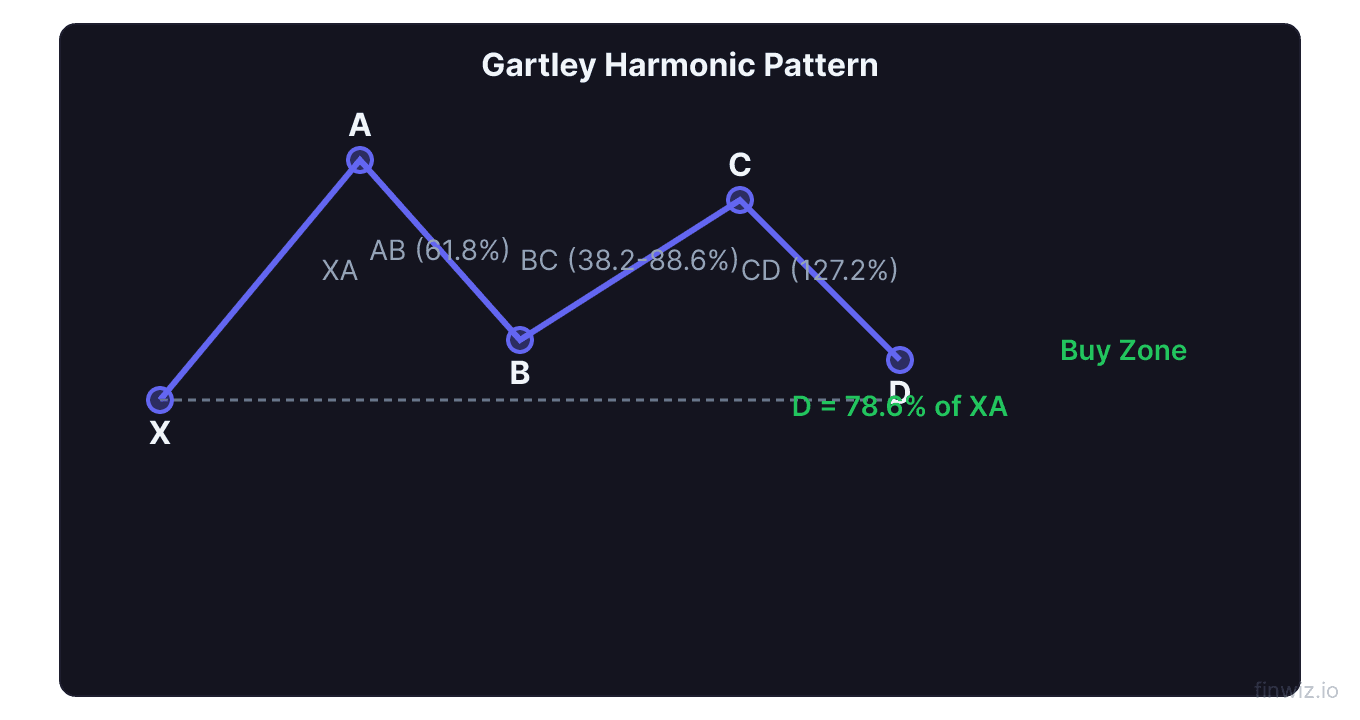 Gartley harmonic pattern showing XABCD points with fibonacci retracement levels