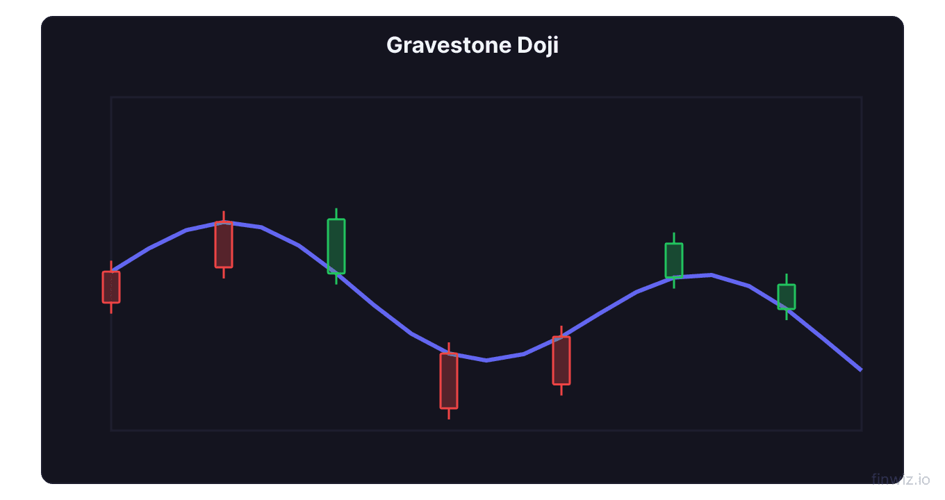 Gravestone doji candlestick at the top of an uptrend with long upper wick and open equal to close equal to low