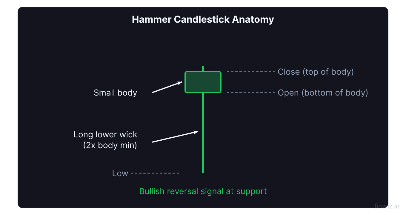 Hammer candlestick anatomy showing small body long lower wick and minimal upper wick