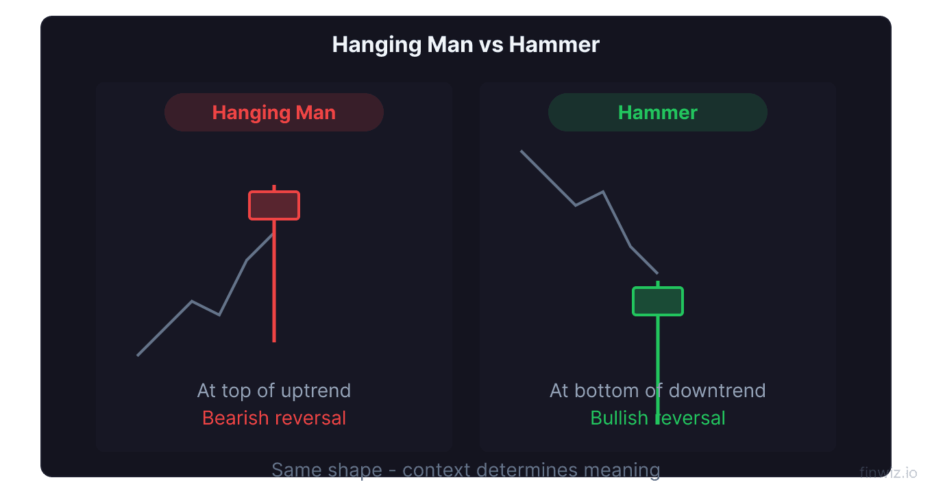 Hanging man at top of uptrend compared to hammer at bottom of downtrend same shape different context