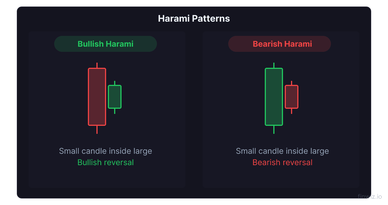 Bullish harami and bearish harami patterns showing inside candle contained within prior candle body