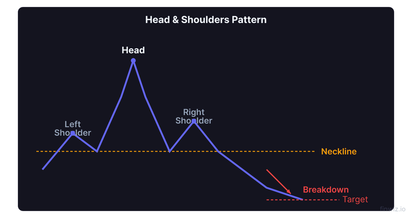Head and shoulders pattern showing left shoulder head right shoulder and neckline with entry and target