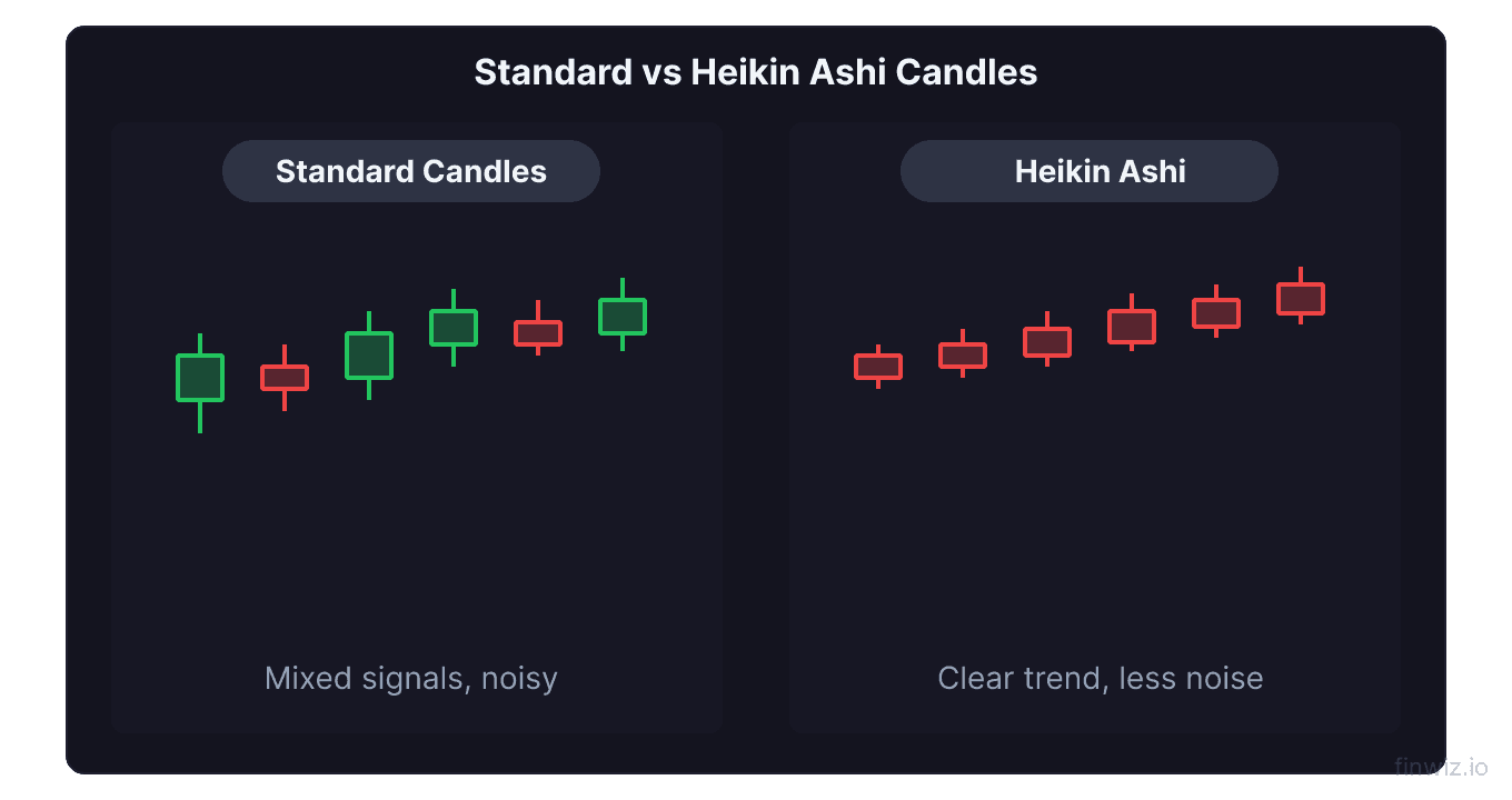 Standard candlestick chart compared to heikin ashi chart showing smoother trend visualization