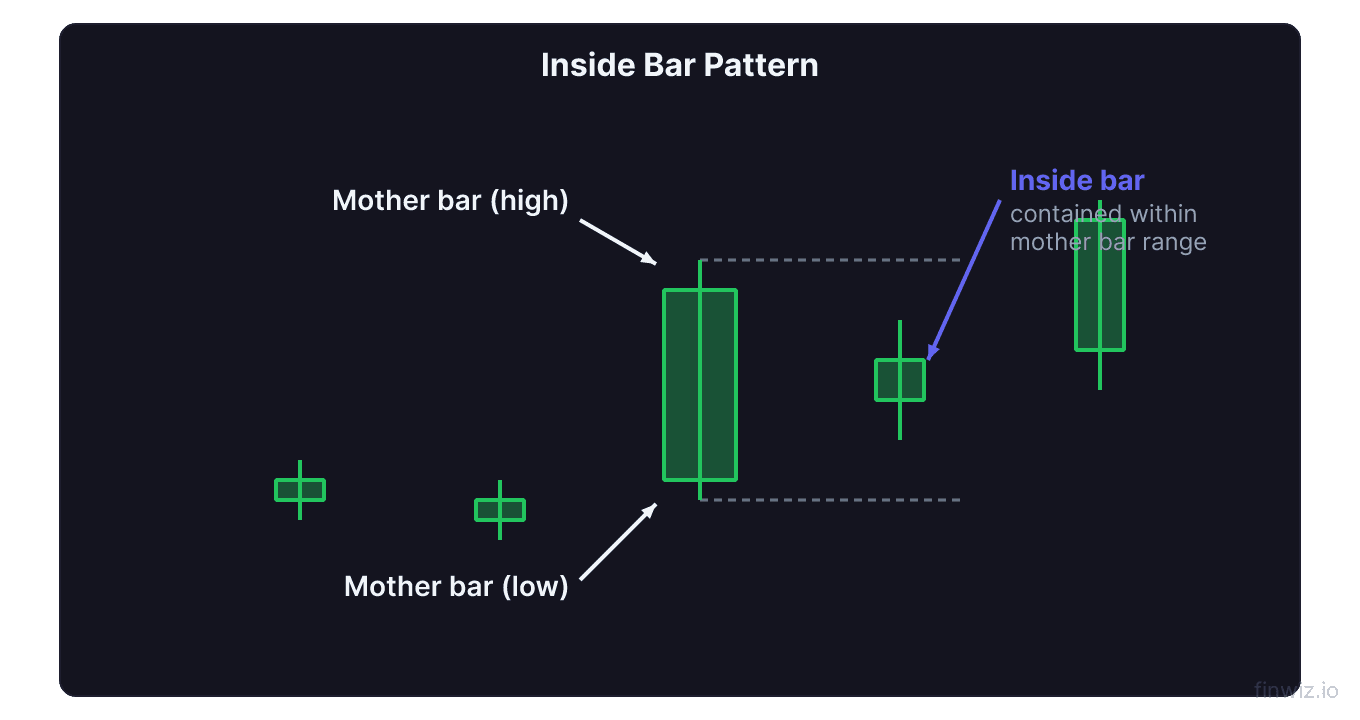 Inside bar pattern showing small candle completely contained within the prior mother bar high and low range