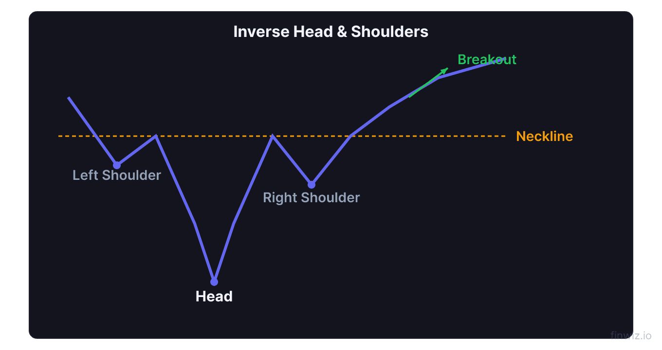 Inverse head and shoulders bullish reversal pattern with neckline breakout entry point