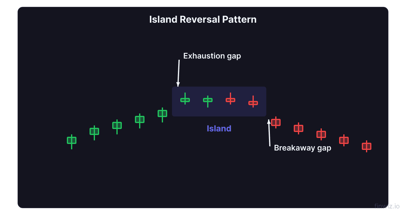 Island reversal pattern showing exhaustion gap up then sideways cluster then breakaway gap down forming an isolated island top
