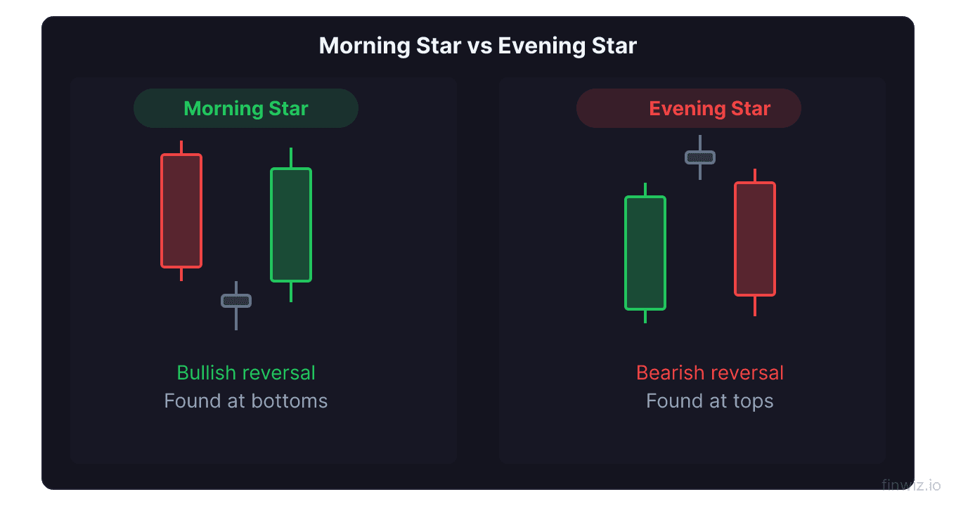 Morning star bullish reversal and evening star bearish reversal three-candle patterns side by side