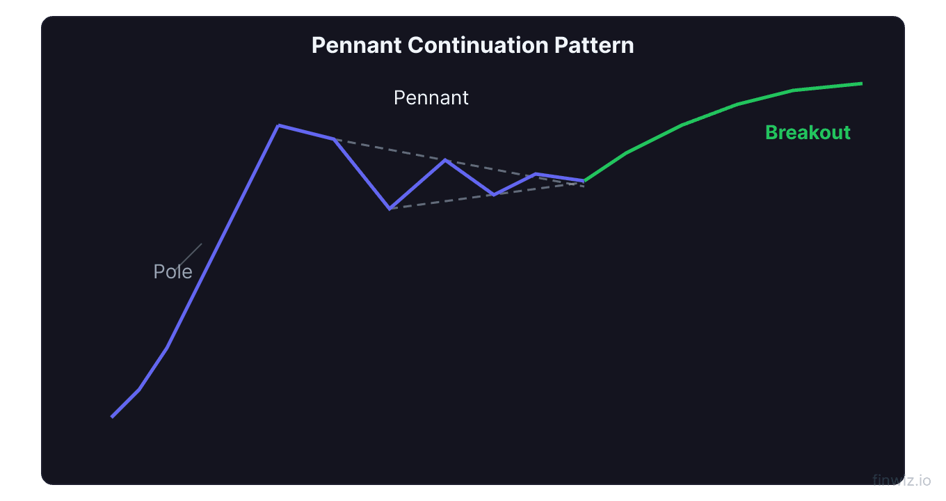 Pennant continuation pattern with strong pole move triangular consolidation and breakout