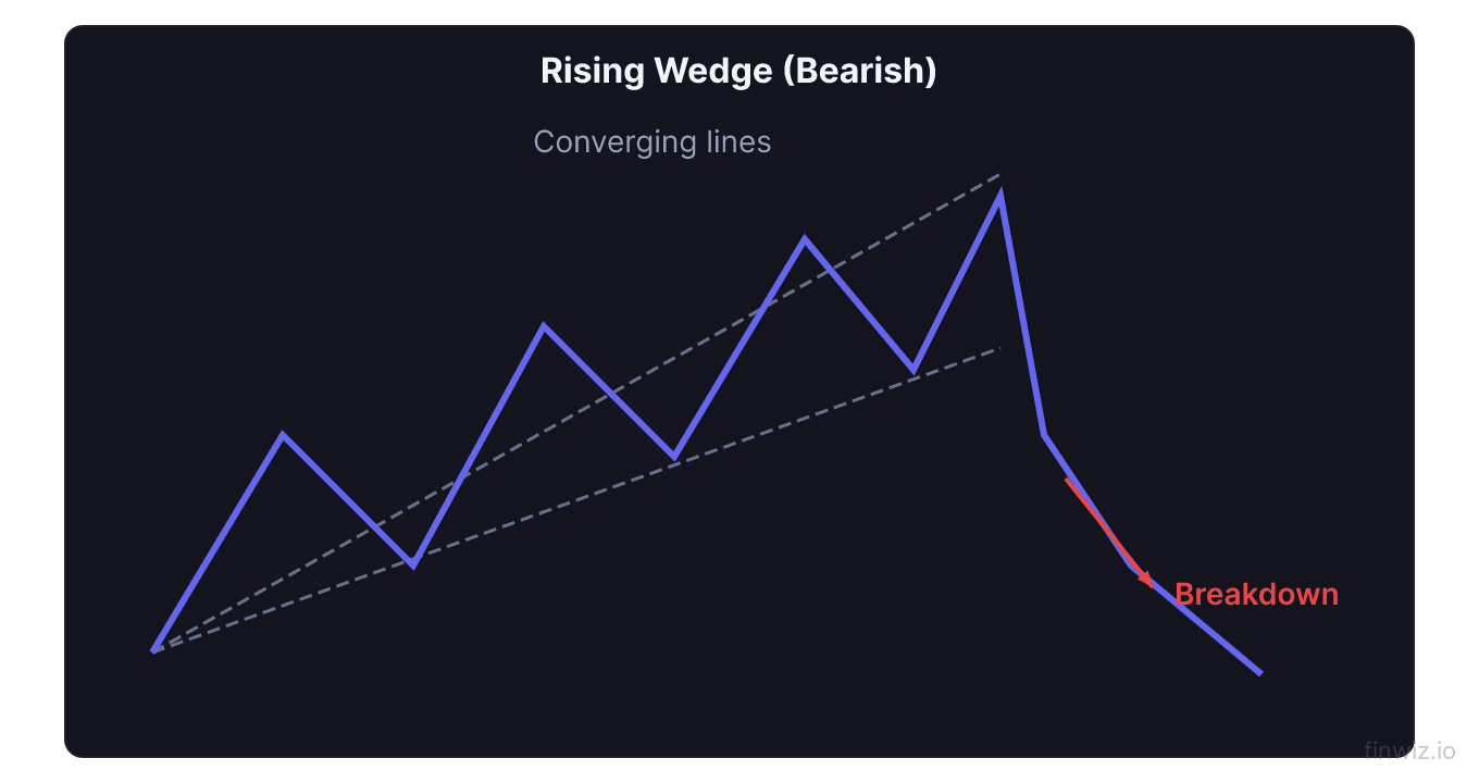 Rising wedge bearish pattern with converging upward trendlines and breakdown