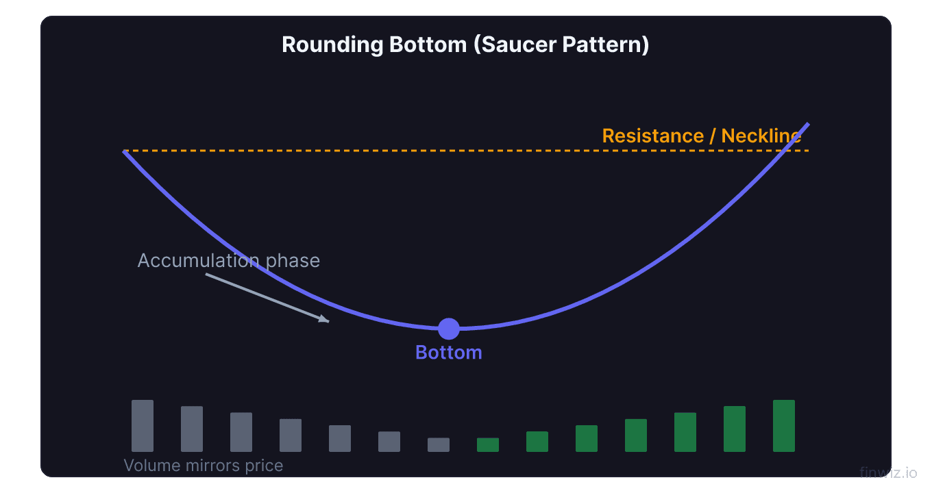 Rounding bottom saucer pattern showing smooth U-shape price curve with declining then expanding volume and neckline resistance