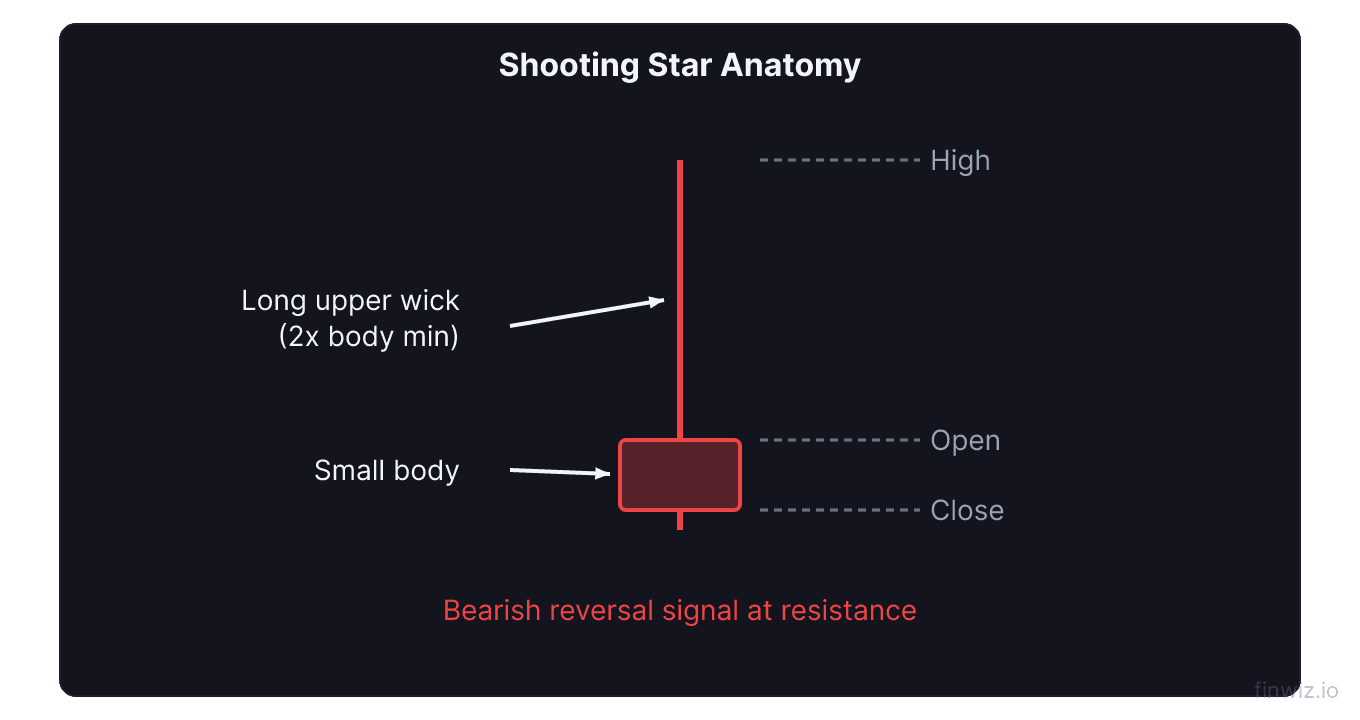 Shooting star candlestick anatomy showing small body at bottom with long upper wick
