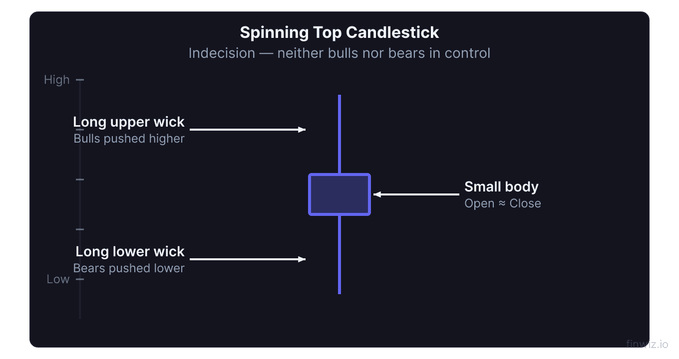 Spinning top candlestick anatomy showing small real body with long upper and lower wicks signaling market indecision