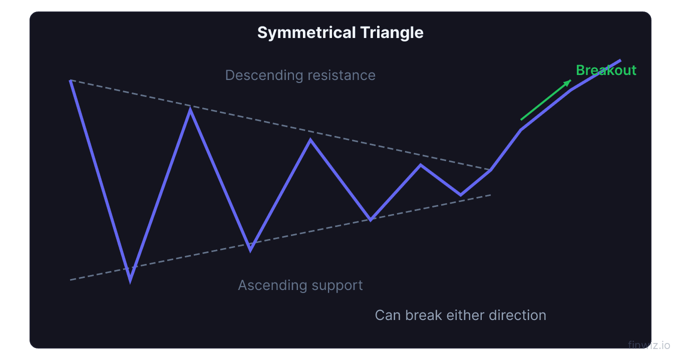 Symmetrical triangle with converging trendlines showing potential breakout in either direction