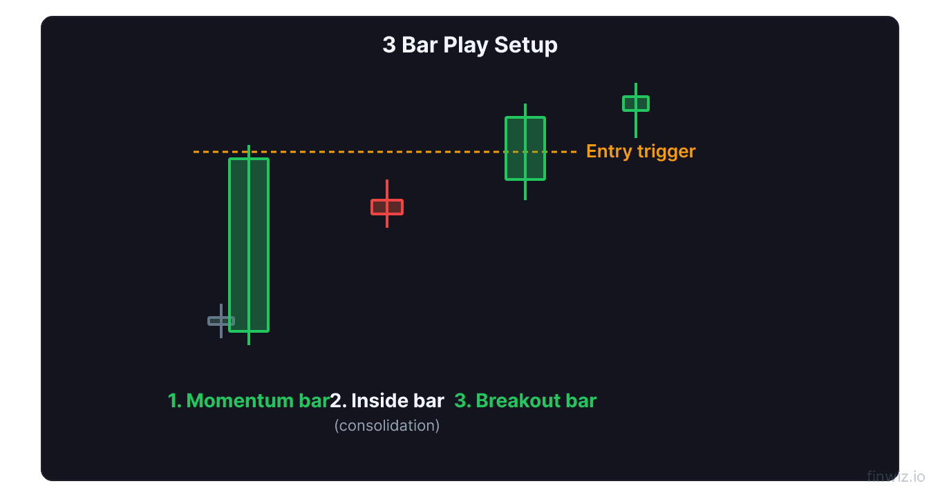 Three bar play setup showing momentum bar followed by inside bar consolidation then breakout bar with entry trigger