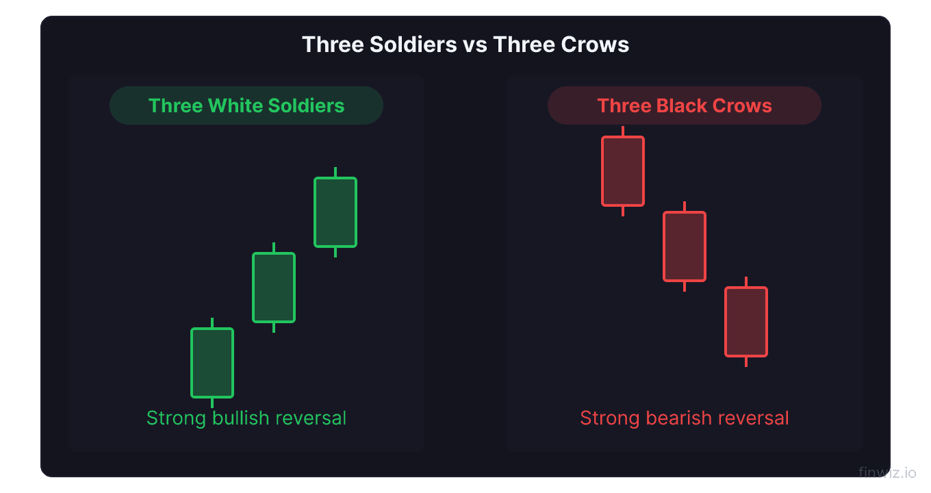 Three white soldiers bullish pattern and three black crows bearish pattern side by side
