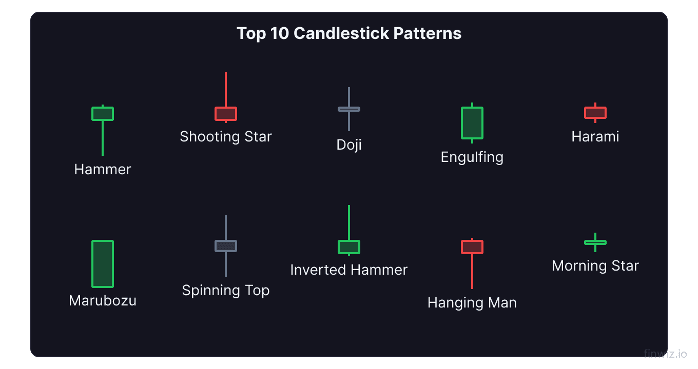 Visual reference of 10 most common candlestick patterns with bullish and bearish labels
