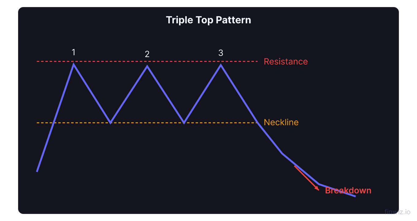 Triple top reversal pattern showing three peaks at same resistance level with breakdown