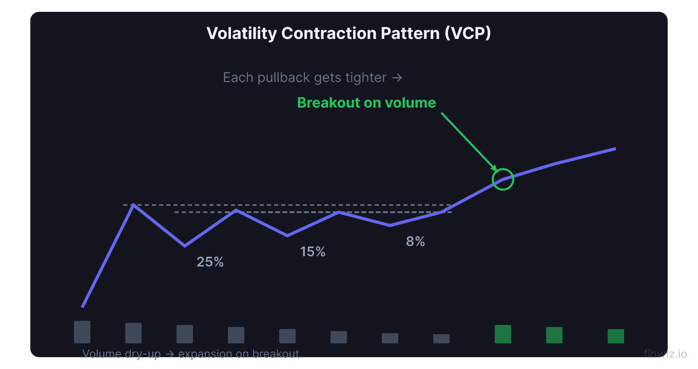 Volatility contraction pattern showing three tightening pullbacks of decreasing magnitude with volume dry-up before breakout