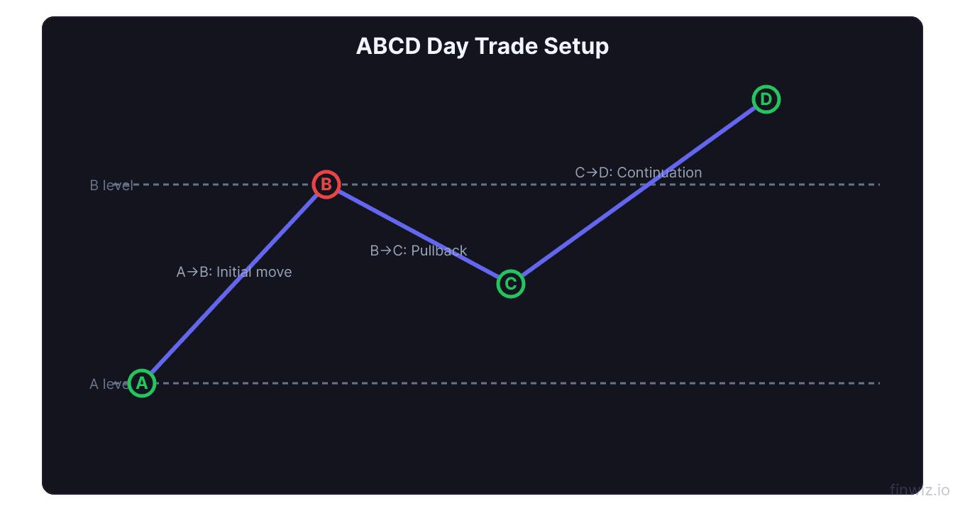 ABCD day trade setup with four labeled points showing initial move up pullback and continuation higher zigzag
