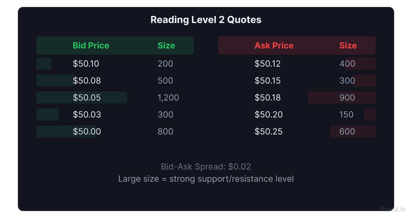 Level 2 order book showing bid side with buy orders stacked and ask side with sell orders stacked