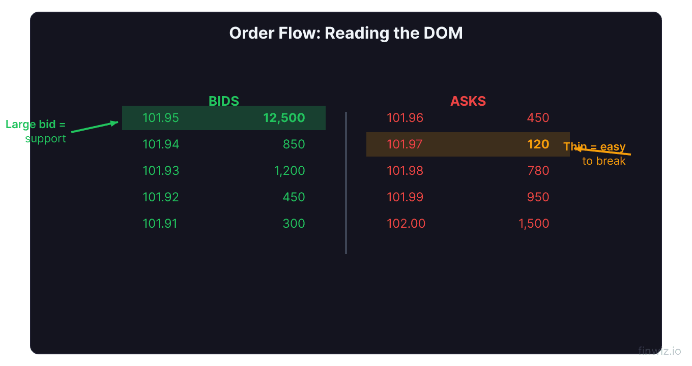 Depth of market level 2 panel showing five bid levels and five ask levels with a large resting bid and a thin liquidity ask flagged