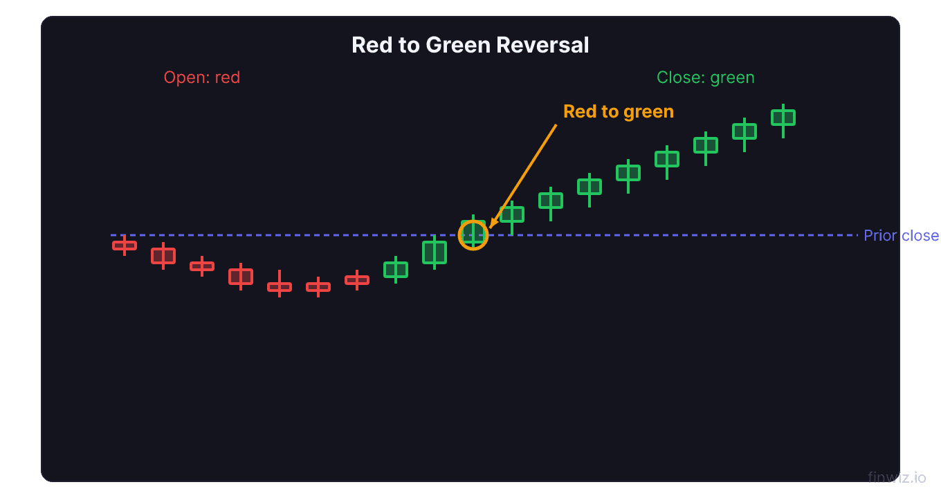 Intraday red to green reversal pattern with morning red candles below prior close and afternoon green candles above with crossover marked