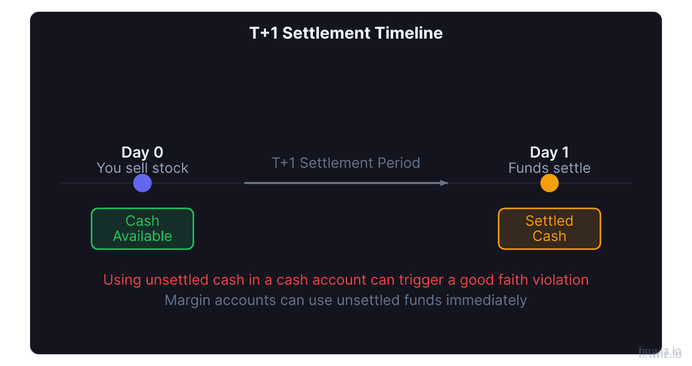 Settlement timeline showing cash available to trade immediately after a sale versus settled cash arriving after T+1