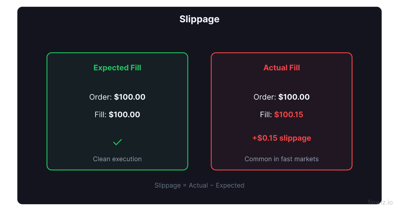 Side by side comparison of expected fill at $100 versus actual fill at $100.15 showing the fifteen cent slippage in fast markets