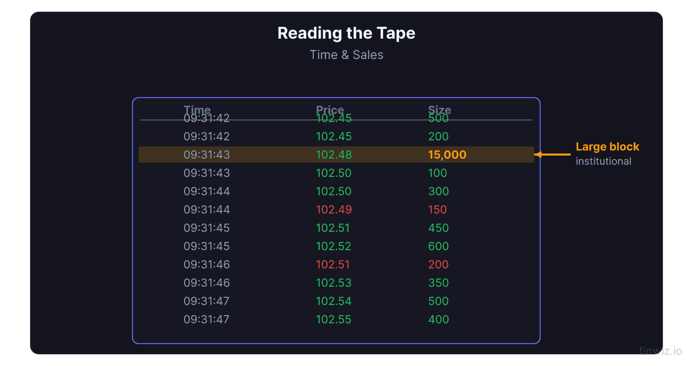 Stylized time and sales tape panel with twelve trade entries and one large 15000 share institutional block print highlighted