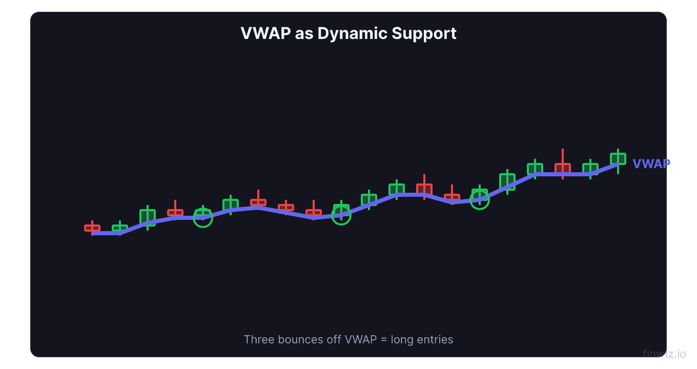 Intraday five minute candlestick chart with VWAP line acting as dynamic support and three labeled bounces creating long entries