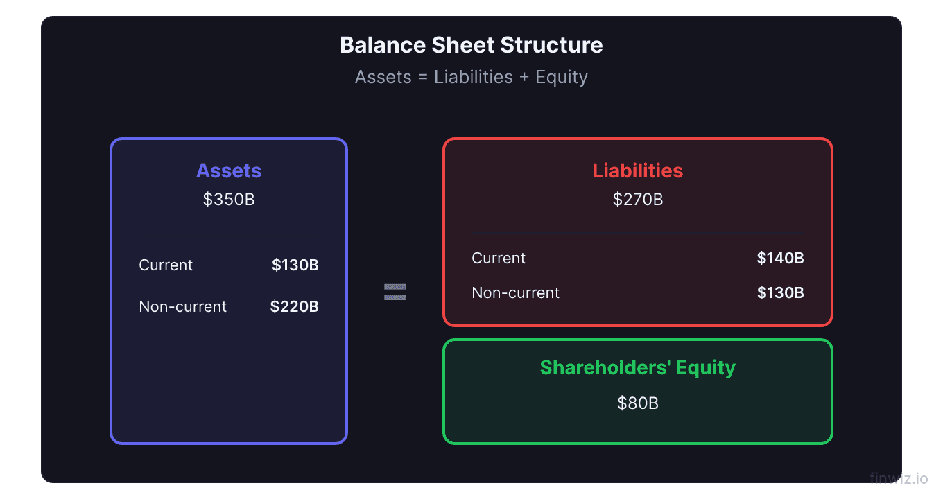 Balance sheet structure showing assets equals liabilities plus shareholders equity with sub items broken down to current and non current