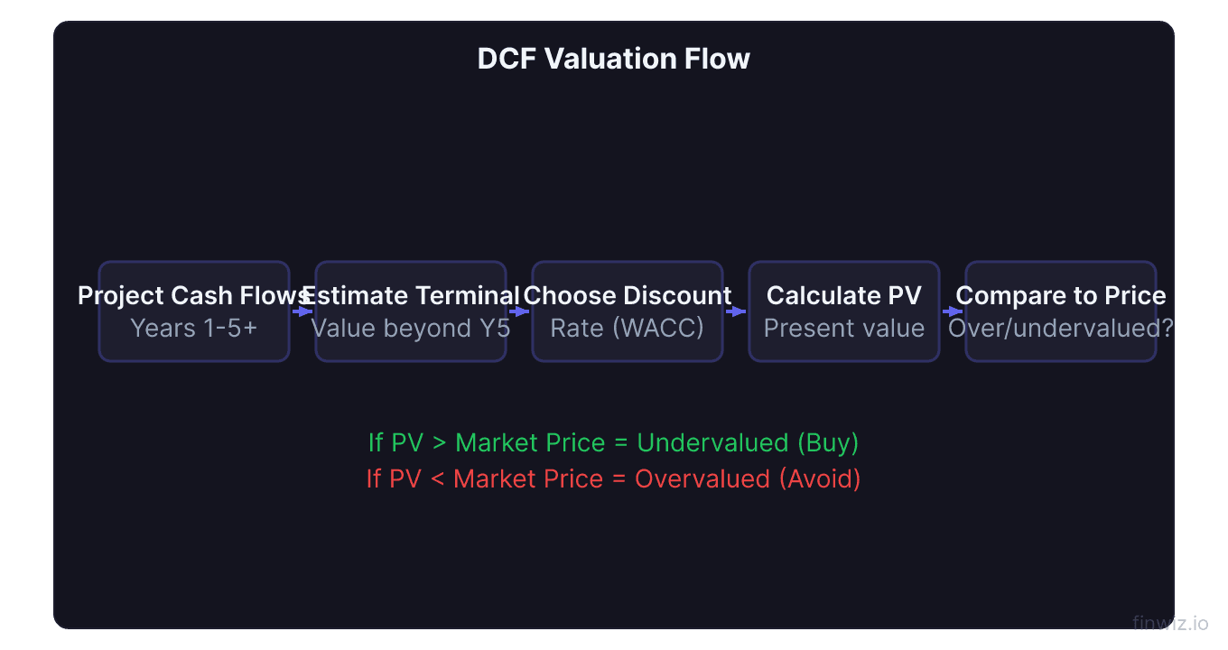 DCF model flow projecting future cash flows discounting back to present value and comparing to current price